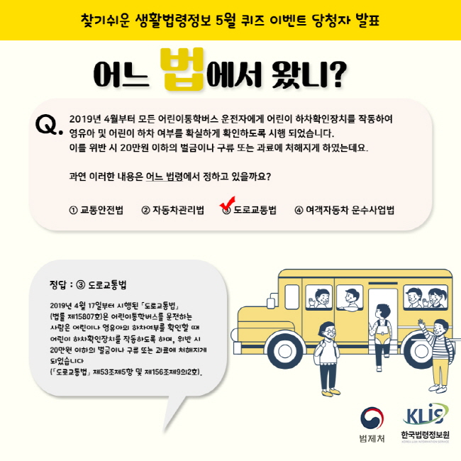 Q. 2019년 4월부터 모든 어린이통학버스 운전자에게 어린이 하차확인장치를 작동하여 영유아 및 어린이 하차 여부를 확실하게 확인하도록 시행 되었습니다. 이를 위반 시 20만원 이하의 벌금이나 구류 또는 과료에 처해지게 하였는데요. 과연 이러한 내용은 어느 법령에서 정하고 있을까요? ① 교통안전법 ② 자동차관리법 ③ 도로교통법 ④ 여객자동차 운수사업법 정답: ③ 도로교통법 2019년 4월 17일부터 시행된 「도로교통법」(법률 제15807호)은 어린이통학버스를 운전하는 사람은 어린이나 영유아의 하차여부를 확인할 때 어린이 하차확인장치를 작동하도록 하며, 위반 시 20만원 이하의 벌금이나 구류 또는 과료에 처해지게 되었습니다(「도로교통법」 제53조제5항 및 제156조제9의2호). Q. 2019년 4월부터 모든 어린이통학버스 운전자에게 어린이 하차확인장치를 작동하여 영유아 및 어린이 하차 여부를 확실하게 확인하도록 시행 되었습니다. 이를 위반 시 20만원 이하의 벌금이나 구류 또는 과료에 처해지게 하였는데요. 과연 이러한 내용은 어느 법령에서 정하고 있을까요? ① 교통안전법 ② 자동차관리법 ③ 도로교통법 ④ 여객자동차 운수사업법 정답: ③ 도로교통법 2019년 4월 17일부터 시행된 「도로교통법」(법률 제15807호)은 어린이통학버스를 운전하는 사람은 어린이나 영유아의 하차여부를 확인할 때 어린이 하차확인장치를 작동하도록 하며, 위반 시 20만원 이하의 벌금이나 구류 또는 과료에 처해지게 되었습니다(「도로교통법」 제53조제5항 및 제156조제9의2호).