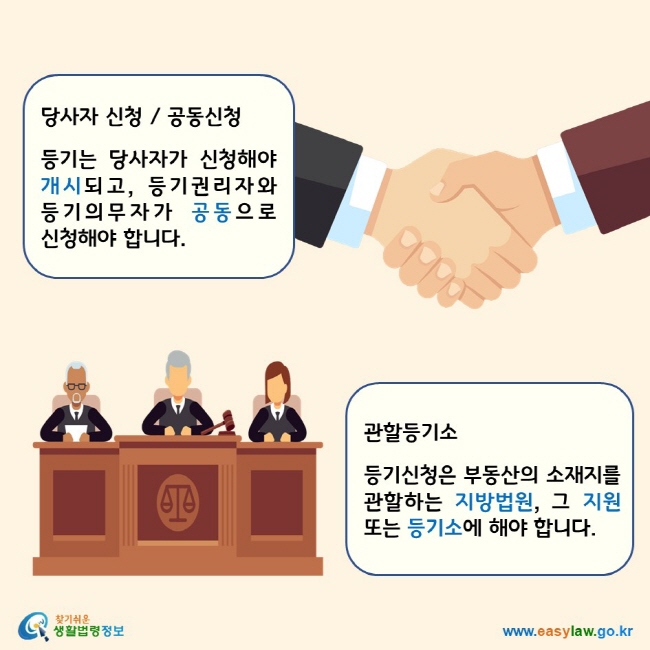  당사자 신청 / 공동신청: 등기는 당사자가 신청해야 개시되고, 등기권리자와 등기의무자가 공동으로 신청해야 합니다. 관할등기소: 등기신청은 부동산의 소재지를 관할하는 지방법원, 그 지원 또는 등기소에 해야 합니다. 찾기 쉬운 생활법령정보 로고 www.easylaw.go.kr