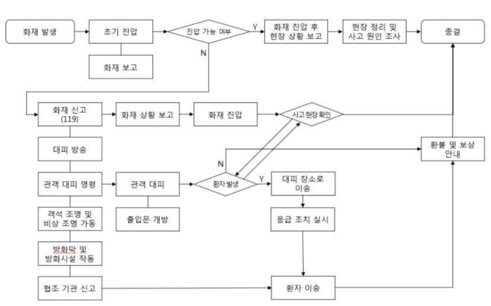 그림입니다.

원본 그림의 이름: 화재 대처 절차도.PNG

원본 그림의 크기: 가로 1058pixel, 세로 660pixel