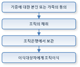 인체조직기증 절차
