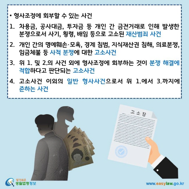 • 형사조정에 회부할 수 있는 사건
1. 차용금, 공사대금, 투자금 등 개인 간 금전거래로 인해 발생한 분쟁으로서 사기, 횡령, 배임 등으로 고소된 재산범죄 사건
2. 개인 간의 명예훼손·모욕, 경계 침범, 지식재산권 침해, 의료분쟁, 임금체불 등 사적 분쟁에 대한 고소사건
3. 위 1. 및 2.의 사건 외에 형사조정에 회부하는 것이 분쟁 해결에 적합하다고 판단되는 고소사건
4. 고소사건 이외의 일반 형사사건으로서 위 1.에서 3.까지에 준하는 사건
찾기쉬운 생활법령정보 로고
www.easylaw.go.kr