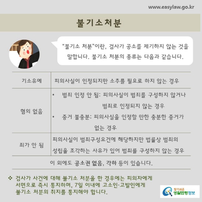 불기소처분“불기소 처분”이란, 검사가 공소를 제기하지 않는 것을 말합니다. 불기소 처분의 종류는 다음과 같습니다. 기소유예, 혐의없음, 죄가 안됨