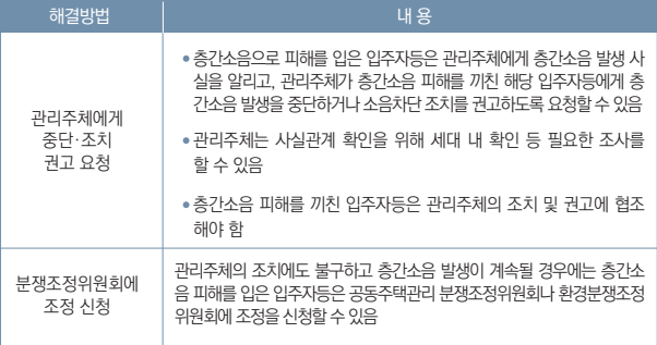 해결방법 / 내용 관리주체에게 중단·조치권고 요청 / 층간소음으로 피해를 입은 입주자등은 관리주체에게 층간소음 발생 사실을 알리고, 관리주체가 층간소음 피해를 끼친 해당 입주자등에게 층간소음 발생을 중단하거나 소음차단 조치를 권고하도록 요청할 수 있음 관리주체는 사실관계 확인을 위해 세대 내 확인 등 필요한 조사를 할 수 있음 층간소음 피해를 끼친 입주자등은 관리주체의 조치 및 권고에 협조해야 함분쟁조정위원회에 조정 신청 / 관리주체의 조치에도 불구하고 층간소음 발생이 계속될 경우에는 층간소음 피해를 입은 입주자등은 공동주택관리 분쟁조정위원회나 환경분쟁조정위원회에 조정을 신청할 수 있음