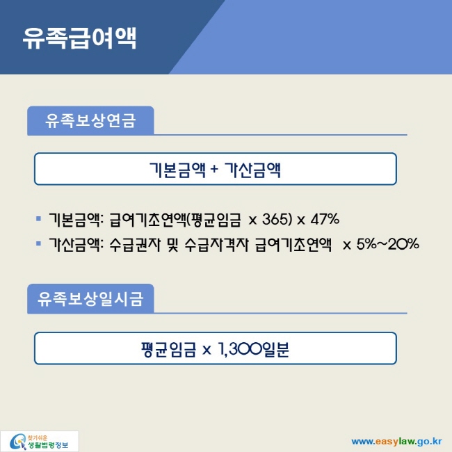 유족급여액

유족보상연금_기본금액 + 가산금액
기본금액: 급여기초연액(평균임금 x 365) x 47%
가산금액: 수급권자 및 수급자격자 급여기초연액  x 5%~20%

유족보상일시금_평균임금 x 1,300일분