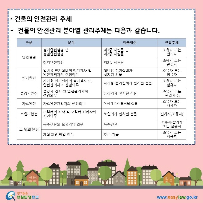 건물의 안전관리 주체 건물의 안전관리 분야별 관리주체는 다음과 같습니다. 구분-안전점검, 분야-정기안전점검 및 정밀안전점검, 적용대상-제1종 시설물 및 제2종 시설물, 관리주체- 소유자 또는 관리자. 구분-안전점검, 분야-정기안전점검, 적용대상-제3종 시설물, 관리주체-소유자 또는 관리자. 구분-전기안전, 분야-일반용 전기설비의 정기검사 및 안전관리자의 선임의무, 적용대상-일반용 전기설비가 설치된 건물, 관리주체-소유자 또는 점유자. 구분-전기안전, 분야-자가용 전기설비의 정기검사 및 안전관리자의 선임의무, 적용대상-자가용 전기설비가 설치된 건물, 관리주체-소유자 또는 점유자. 구분-승강기안전, 분야-승강기 검사 및 안전관리자의 