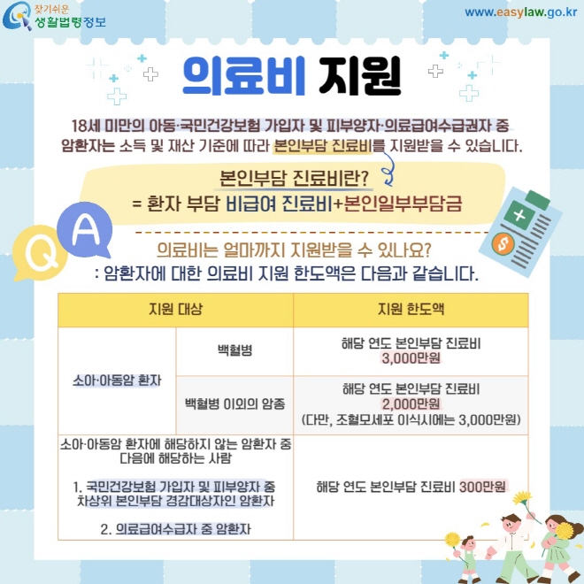 의료비 지원 18세 미만의 아동·국민건강보험 가입자 및 피부양자·의료급여수급권자 중  암환자는 소득 및 재산 기준에 따라 본인부담 진료비를 지원받을 수 있습니다.  본인부담 진료비란?  = 환자 부담 비급여 진료비+본인일부부담금     의료비는 얼마까지 지원받을 수 있나요? : 암환자에 대한 의료비 지원 한도액은 다음과 같습니다. 백혈병- 해당 연도 본인부담 진료비 3000만원/ 백혈병 의외의 소아, 아동암 환자의암종- 해당 연도 본인부담 진료비 2000만원 (다만, 조혈모세포 이식시에는 3000만원)/ 소아·아동암 환자에 해당하지 않는 암환자 중 다음에 해당하는 사람  1. 국민건강보험 가입자 및 피부양자 중  차상위 본인부담 경감대상자인 암환자  2. 의료급여수급자 중 암환자- 해당 연도 본인부담진료비 300만원