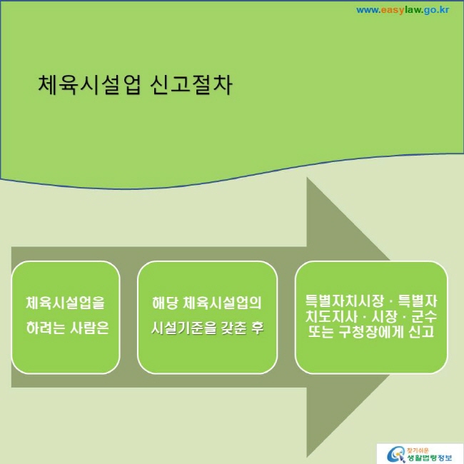 체육시설업을 하려는 사람은 해당 체육시설업의 
시설기준을 갖춘 후 특별자치시장·특별자치도지사·시장·군수 또는 구청장에게 신고