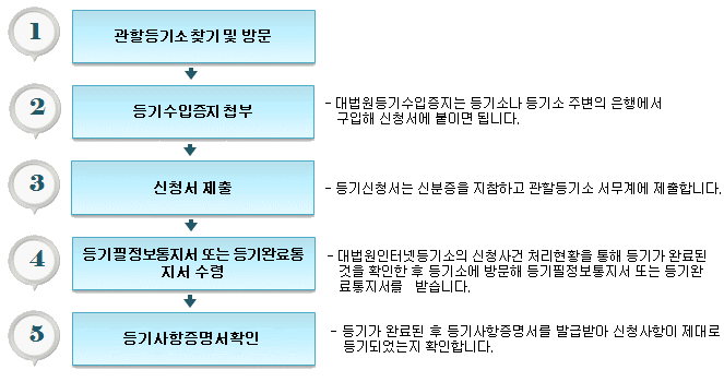 건물 소유권 보존등기 신청 절차도