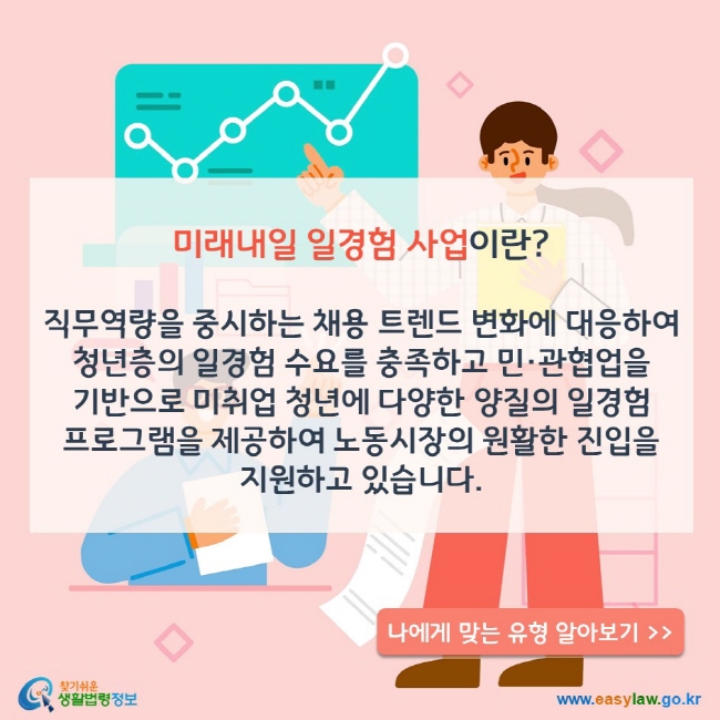 미래내일 일경험 사업이란? 직무역량을 중시하는 채용 트렌드 변화에 대응하여 청년층의 일경험 수요를 충족하고 민·관협업을 기반으로 미취업 청년에 다양한 양질의 일경험 프로그램을 제공하여 노동시장의 원활한 진입을 지원하고 있습니다. 나에게 맞는 유형 알아보기 찾기쉬운 생활법령정보(www.easylaw.go.kr)