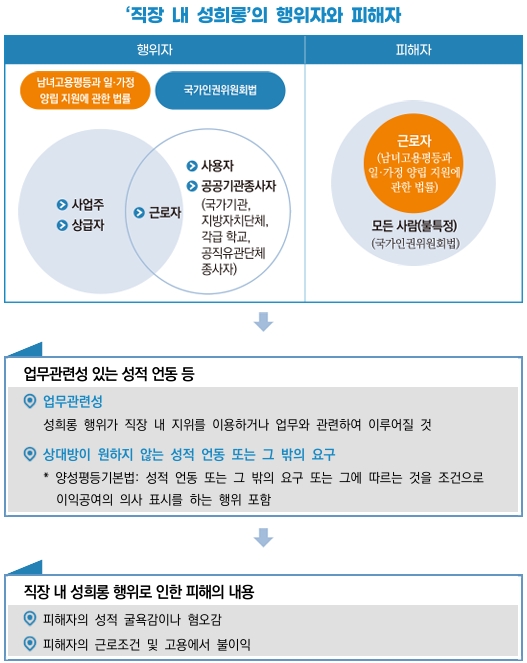 '직장 내 성희롱'의 행위자와 피해자에 관한 도식