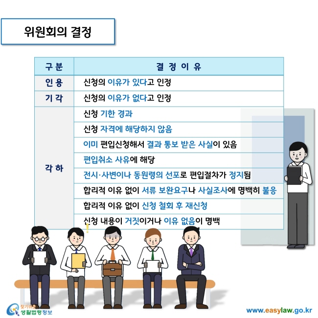 위원회는 인용, 기각 또는 각하 결정을 내립니다. 