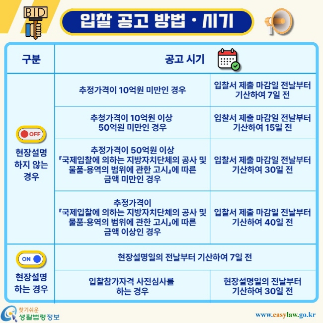 입찰 공고 방법ㆍ시기. 구분. 공고시기. 현장설명하지 않는경우. 추정가격이 10억원 미만인 경우-입찰서 제출 마감일 전날부터 기산하여 7일 전. 추청가격이 10억원 이상&nbsp;50억원 미만인 경우-입찰서 제출 마감일 전날부터 기산하여 15일 전. 추정가격이 50억원 이상 「국제입찰에 의하는 지방자치단체의&nbsp;공사 및 물품·용역의 범위에 관한 고시」에&nbsp;따른 금액 미만인 경우-입찰서 제출 마감일 전날부터 기산하여 30일 전. 추정가격이 「국제입찰에 의하는 지방자치단체의 공사 및 물품·용역의 범위에 관한 고시」에&nbsp;따른 금액 이상인 경우-입찰서 제출 마감일 전날부터 기산하여 40일 전. 현장설명하는 경우-현장설명일의 전날부터 기산하여 7일 전, 입찰참가자격 사전심사를&nbsp;하는 경우-현장설명일의 전날부터 기산하여 30일 전
