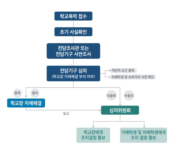 학교장 자체해결제