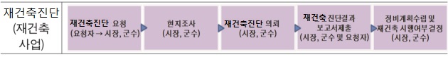 재건축수정
