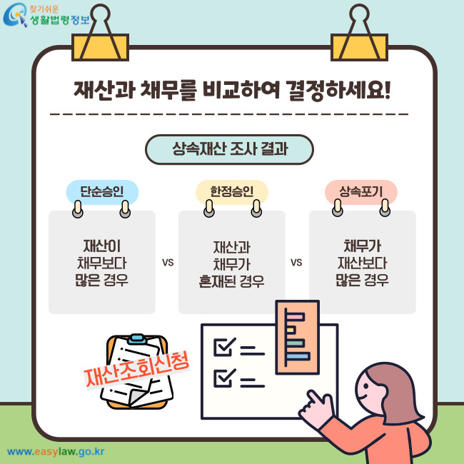 재산과 채무를 비교하여 결정하세요! 상속재산 조사 결과 단순승인 재산이 채무보다 많은 경우 한정승인 재산과 채무가 혼재된 경우 상속포기 채무가 재산보다 많은 경우