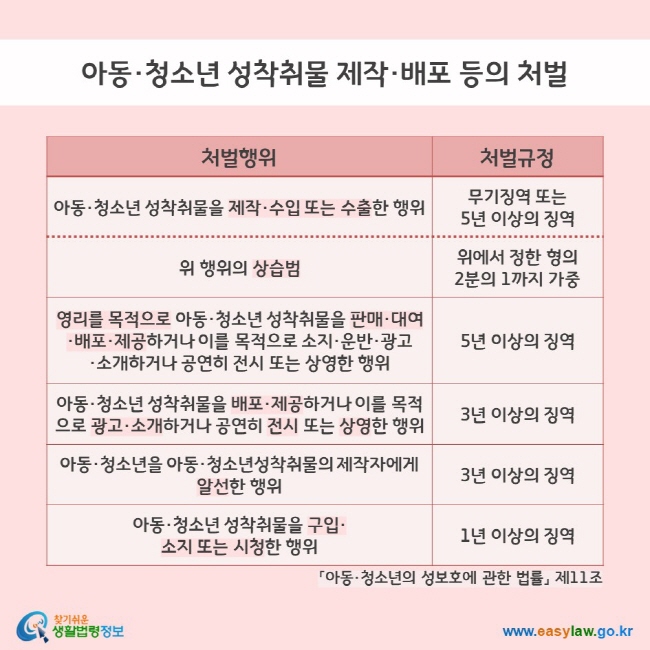 아동·청소년 성착취물 제작·배포 등의 처벌. 처벌행위. 처벌규정. 아동·청소년 성착취물을 제작·수입 또는 수출한 행위- 무기 또는 5년 이상의 징역. 위 행위의 상습범-위에서 정한 형의 2분의 1까지 가중. 영리를 목적으로 아동·청소년 성착취물을 판매·대여·배포·제공하거나 이를 목적으로 소지·운반·광고·소개하거나 공연히 전시 또는 상영한 행위-5년 이상의 유기징역. 아동·청소년 성착취물을 배포·제공하거나 이를 목적으로 광고·소개하거나 공연히 전시 또는 상영한 행위-3년 이상의 유기징역. 아동·청소년을 아동·청소년성착취물 제작자에게 알선한 행위-3년 이상의 유기징역. 아동·청소년 성착취물을 구입·소지 또는 시청한 행위-1년 이상의 유기징역