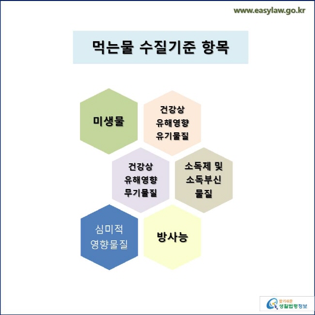 먹는물 수질기준 항목 미생물 건강상 유해영향 유기물질 건강상 유해영향 무기물질 소독제 및 소독부신물질 심미적 영향물질 방사능