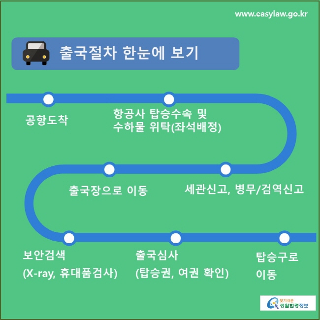 출국절차 한눈에 보기: 공항도착, 항공사 탑승수속 및 수하물 위탁(좌성배정), 세관신고, 병무/검역신고, 출국장으로 이동, 보안검색(X-ray, 휴대품검사), 출국심사(탑승권, 여권 확인), 탑승구로 이동
