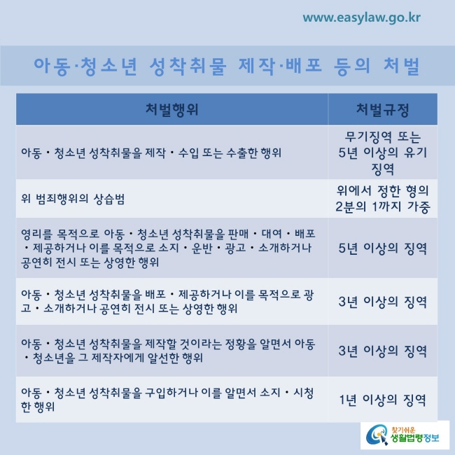 아동·청소년 성착취물 제작·배포 등의 처벌
아동ㆍ청소년 성착취물을 제작ㆍ수입 또는 수출한 행위 
무기징역 또는 
5년 이상의 유기징역
위 범죄행위의 상습범
위에서 정한 형의 2분의 1까지 가중
영리를 목적으로 아동ㆍ청소년 성착취물을 판매ㆍ대여ㆍ배포ㆍ제공하거나 이를 목적으로 소지ㆍ운반ㆍ광고ㆍ소개하거나 공연히 전시 또는 상영한 행위
5년 이상의 징역
아동ㆍ청소년 성착취물을 배포ㆍ제공하거나 이를 목적으로 광고ㆍ소개하거나 공연히 전시 또는 상영한 행위
3년 이상의 징역
아동ㆍ청소년 성착취물을 제작할 것이라는 정황을 알면서 아동ㆍ청소년을 그 제작자에게 알선한 행위
3년 이상의 징역
아동ㆍ청소년 성착취물을 구입하거나 이를 알면서 소지ㆍ시청한 행위
1년 이상의 징역
