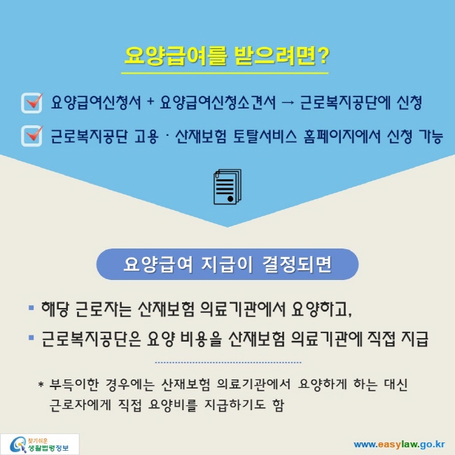 요양급여를 받으려면?
● 요양급여신청서 + 요양급여신청소견서 → 근로복지공단에 신청
● 근로복지공단 고용ᆞ산재보험 토탈서비스 홈페이지에서 신청 가능

요양급여 지급이 결정되면
● 해당 근로자는 산재보험 의료기관에서 요양하고,
● 근로복지공단은 요양 비용을 산재보험 의료기관에 직접 지급

* 부득이한 경우에는 산재보험 의료기관에서 요양하게 하는 대신
근로자에게 직접 요양비를 지급하기도 함