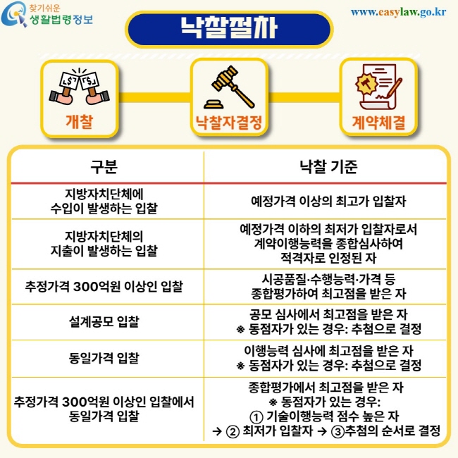 낙찰절차. 개찰-낙찰자결정-계약체결. 구분. 낙찰기준. 지방자치단체에 수입이 발생하는 입찰-예정가격 상의 최고가 입찰자. 지방자치단체의 지출이 발생하는 입찰-예정가격 이하의 최저가 입찰자로서 계약이행능력을 종합심사하여 적격자로 인정된 자. 추정가격 300억원 이상인 입찰-시공품질·수행능력·가격 등 종합평가하여 최고점을 받은 자. 설계공모 입찰-공모 심사에서 최고점을 받은 자 ※ 동점자가 있는 경우: 추첨으로 결정. 동일가격 입찰-이행능력 심사에 최고점을 받은 자 ※ 동점자가 있는 경우: 추첨으로 결정. 추정가격 300억원 이상인 입찰에서 동일가격 입찰-종합평가에서 최고점을 받은 자 ※ 동점자가 있는 경우: ① 기술이행능력 점수 높은 자 → ② 최저가 입찰자 → ③추첨의 순서로 결정