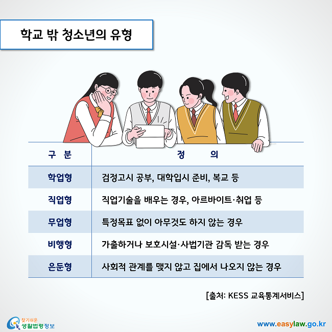 학교 밖 청소년의 유형, 학업형: 검정고시 공부, 대학입시 준비, 복교 등, 직업형: 직업기술을 배우는 경우, 아르바이트·취업 등, 무업형: 특정목표 없이 아무것도 하지 않는 경우, 비행형: 가출하거나 보호시설·사법기관 감독 받는 경우, 은둔형: 사회적 관계를 맺지 않고 집에서 나오지 않는 경우