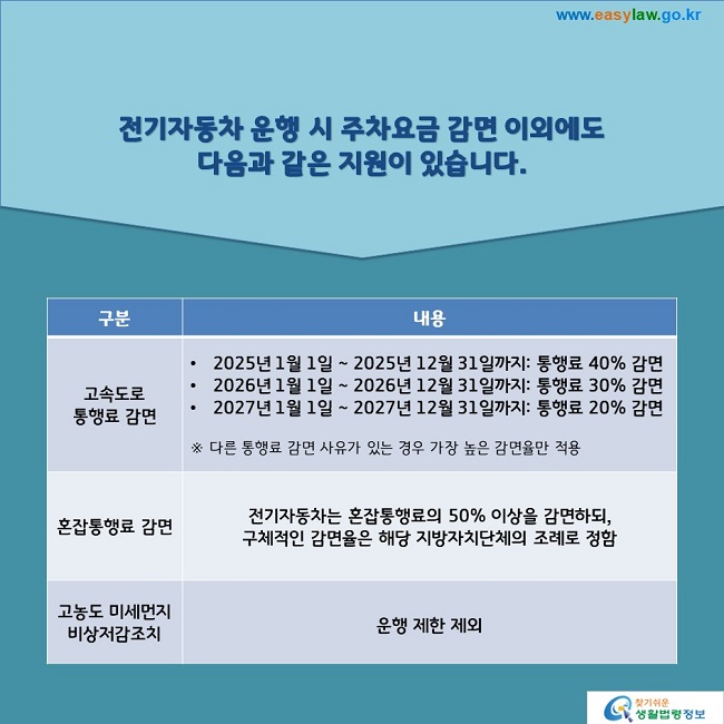 전기자동차 운행 시 주차요금 감면 이외에도 다음과 같은 지원이 있습니다. 1. 고속도로  통행료 감면 2025년 1월 1일 ~ 2025년 12월 31일까지: 통행료 40% 감면 2026년 1월 1일 ~ 2026년 12월 31일까지: 통행료 30% 감면 2027년 1월 1일 ~ 2027년 12월 31일까지: 통행료 20% 감면  ※ 다른 통행료 감면 사유가 있는 경우 가장 높은 감면율만 적용, 2. 혼합통행료 감면: 전기자동차는 혼잡통행료의 50% 이상을 감면하되,  구체적인 감면율은 해당 지방자치단체의 조례로 정함 3. 고농도 미세먼지  비상저감조치: 운행 제한 제외