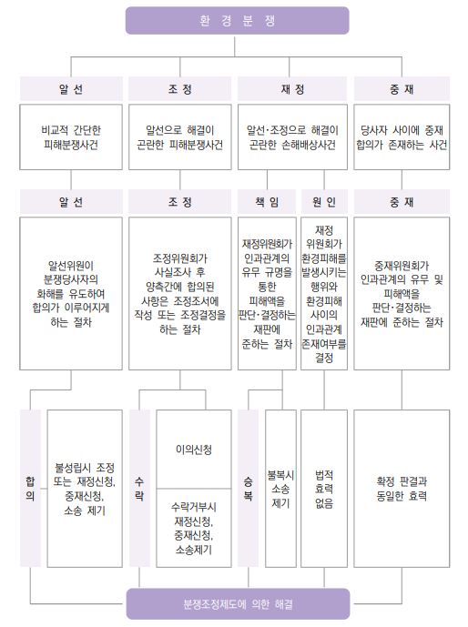 그림입니다.

원본 그림의 이름: 환경분쟁조정제도 절차.png

원본 그림의 크기: 가로 514pixel, 세로 689pixel