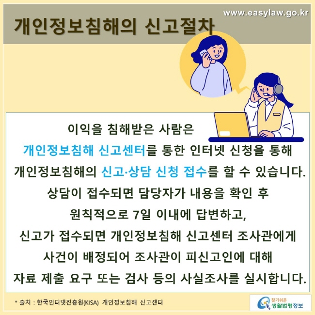 www.easylaw.go.kr 개인정보침해의 신고절차 이익을 침해받은 사람은 개인정보침해 신고센터를 통한 인터넷 신청을 통해 개인정보침해의 신고·상담 신청 접수를 할 수 있습니다. 상담이 접수되면 담당자가 내용을 확인 후 원칙적으로 7일 이내에 답변하고, 신고가 접수되면 개인정보침해 신고센터 조사관에게 사건이 배정되어 조사관이 피신고인에 대해 자료 제출 요구 또는 검사 등의 사실조사를 실시합니다. * 출처 : 한국인터넷진흥원(KISA) 개인정보침해 신고센터 찾기쉬운 생활법령정보