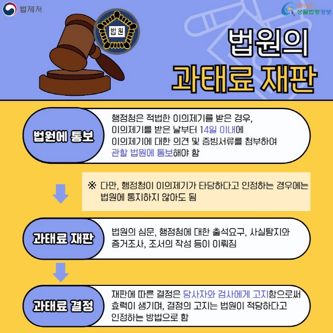 법원의 과태료 재판 [법원에 통보: 행정청은 적법한 이의제기를 받은 경우,&nbsp;이의제기를 받은 날부터&nbsp;14일 이내에&nbsp;&nbsp; 이의제기에 대한 의견 및&nbsp;증빙서류를 첨부하여&nbsp;관할 법원에 통보해야 함] ※ 다만, 행정청이 이의제기가 타당하다고 인정하는 경우에는 법원에 통지하지 않아도 됨 - [과태료 재판: 법원의 심문, 행정청에 대한 출석요구, 사실탐지와 증거조사, 조서의 작성 등이 이뤄짐] - [과태료 결정: 재판에 따른 결정은 당사자와 검사에게 고지함으로써 효력이 생기며, 결정의 고지는 법원이 적당하다고&nbsp;인정하는 방법으로 함]