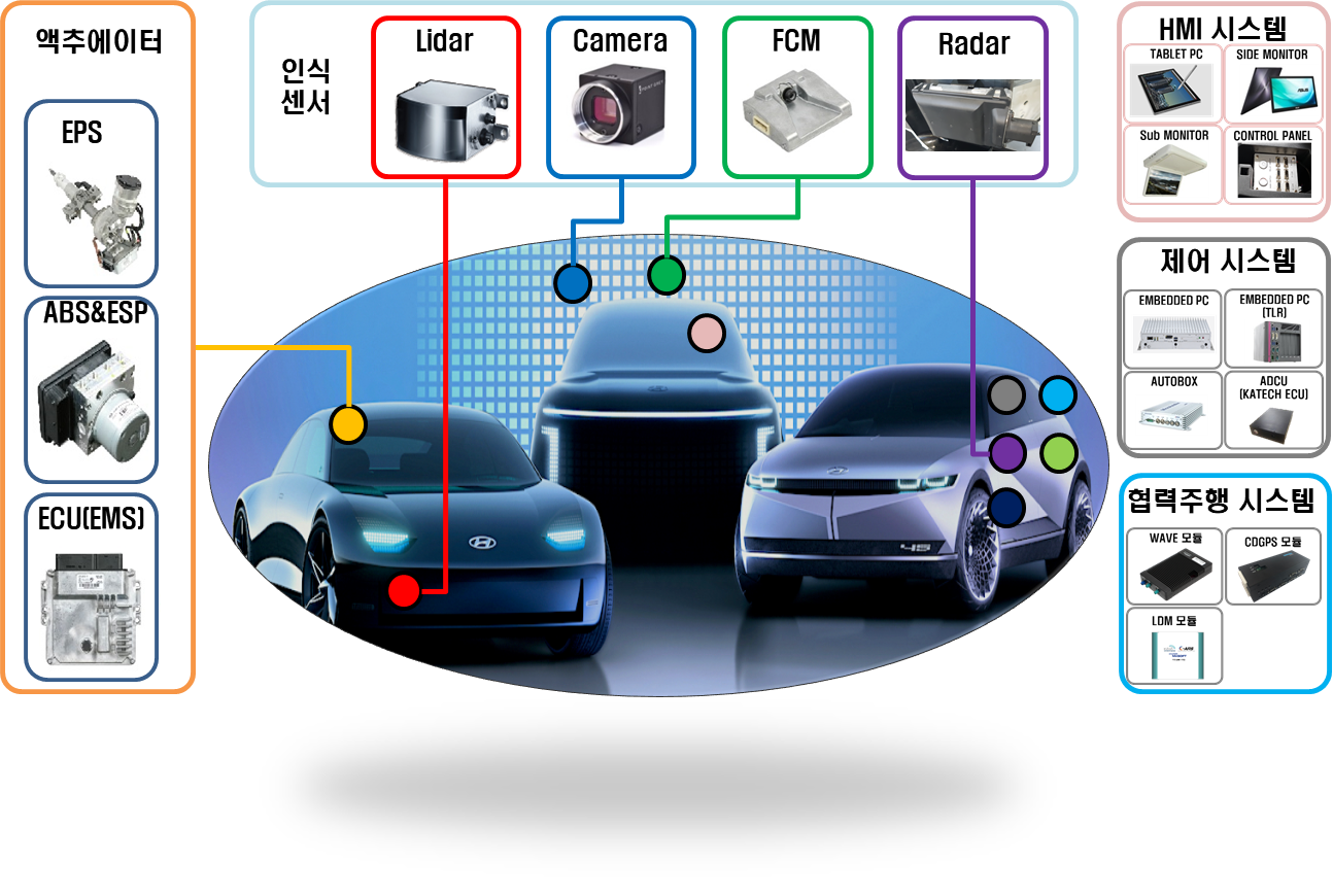 자율주행자동차 > 자율주행자동차 이해하기 > 자율주행자동차와 자율주행기술 > 자율주행자동차와 자율주행시스템 (본문) | 찾기쉬운  생활법령정보
