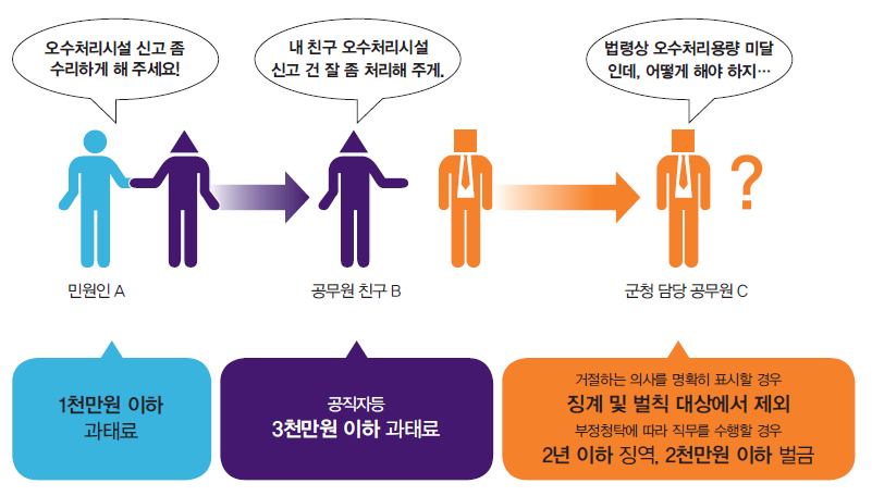 오수처리시설 설치신고 수리 부정청탁 그림