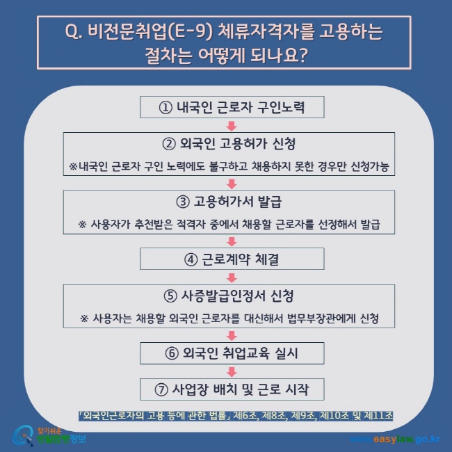 Q. 비전문취업(E-9) 체류자격자를 고용하는  절차는 어떻게 되나요? ① 내국인 근로자 구인노력 ② 외국인 고용허가 신청 ※내국인 근로자 구인 노력에도 불구하고 채용하지 못한 경우만 신청가능 ③ 고용허가서 발급 ※ 사용자가 추천받은 적격자 중에서 채용할 근로자를 선정해서 발급 ④ 근로계약 체결 ⑤ 사증발급인정서 신청 ※ 사용자는 채용할 외국인 근로자를 대신해서 법무부장관에게 신청 ⑥ 외국인 취업교육 실시 ⑦ 사업장 배치 및 근로 시작 「외국인근로자의 고용 등에 관한 법률」 제6조, 제8조, 제9조, 제10조 및 제11조