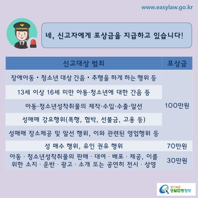 네, 신고자에게 포상금을 지급하고 있습니다!
장애아동ㆍ청소년 대상 간음ㆍ추행을 하게 하는 행위 등
13세 이상 16세 미만 아동·청소년에 대한 간음 등
아동·청소년성착취물의 제작·수입·수출·알선
성매매 강요행위(폭행, 협박, 선불금, 고용 등)
성매매 장소제공 및 알선 행위, 이와 관련된 영업행위 등
100만원
성 매수 행위, 유인 권유 행위
70만원
아동ㆍ청소년성착취물의 판매ㆍ대여ㆍ배포ㆍ제공, 이를 위한 소지ㆍ운반ㆍ광고ㆍ소개 또는 공연히 전시ㆍ상영
30만원