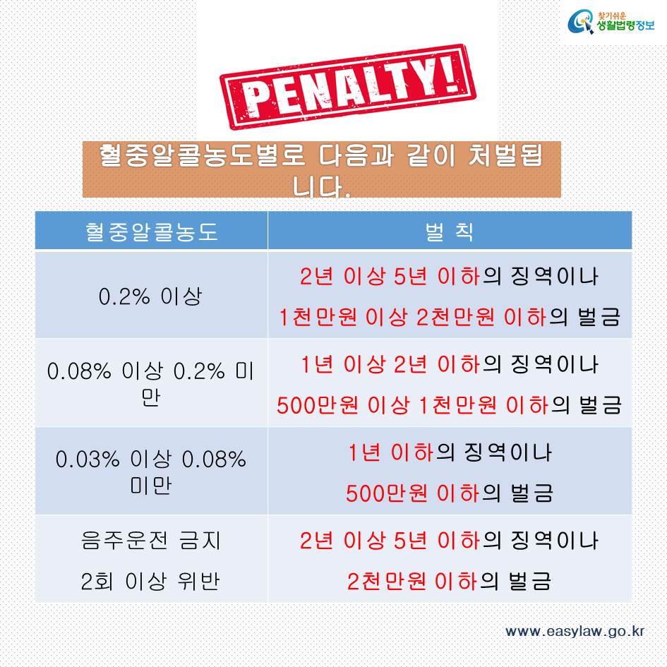 혈중알콜농도별로 다음과 같이 처벌됩니다. 혈중알콜농도 벌칙 0.2% 이상 2년 이상 5년 이하의 징역이나
1천만원 이상 2천만원 이하의 벌금 0.08% 이상 0.2% 미만 1년 이상 2년 이하의 징역이나 500만원 이상 1천만원 이하의 벌금 0.03% 이상 0.08% 미만 1년 이하의 징역이나 500만원 이하의 벌금 음주운전 금지 2회 이상 위반 2년 이상 5년 이하의 징역이나 2천만원 이하의 벌금 www.easylaw.go.kr
