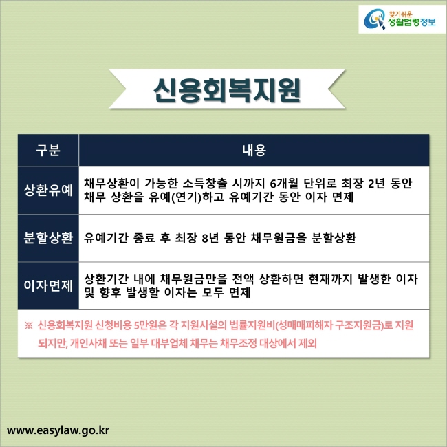 1. 상환유예 : 채무상환이 가능한 소득창출 시까지 6개월 단위로 최장 2년 동안 채무 상환을 유예(연기)하고 유예기간 동안 이자 면제
2. 분할상환 : 유예기간 종료 후 최장 8년 동안 채무원금을 분할상환
3. 이자면제 : 상환기간 내에 채무원금만을 전액 상환하면 현재까지 발생한 이자 및 향후 발생할 이자는 모두 면제
 ※  신용회복지원 신청비용 5만원은 각 지원시설의 법률지원비(성매매피해자 구조지원금)로 지원되지만, 개인사채 또는 일부 대부업체 채무는 채무조정 대상에서 제외