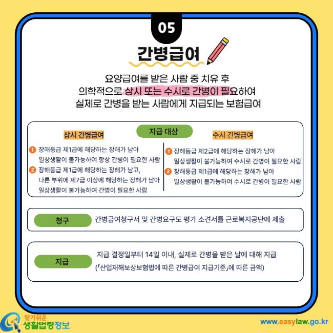 간병급여 요양급여를 받은 사람 중 치유 후 의학적으로 상시 또는 수시로 간병이 필요하여 실제로 간병을 받는 사람에게 지급되는 보험급여 지급대상 상시 간병급여 1. 장해등급 제1급에 해당하는 장해가 남아 일상생활이 불가능하여 항상 간병이 필요한 사람 2. 장해등급 제1급에 해당하는 장해가 남고, 다른 부위에 제7급 이상에 해당하는 장해가 남아 일상생활이 불가능 하여 간병이 필요한 사람 수시 간병급여 장해등급 제2급에 해당하는 장해가 남아 일상생활이 불가능하여 수시로 간병이 필요한 사람 2. 장해등급 제1급에 해당하는 장해가 남아 일상생활이 불가능하여 수시로 간병이 필요한 사람 청구 간병급여청구서 및 간병요구도 평가 소견서를 근로복지공단에 제출 지급 지급 결정일부터 14일 이내, 실제로 간병을 받은 날에 대해 지급( 「산업재해보상보험법에 따른 간병급여 지급기준」에 따른 금액)