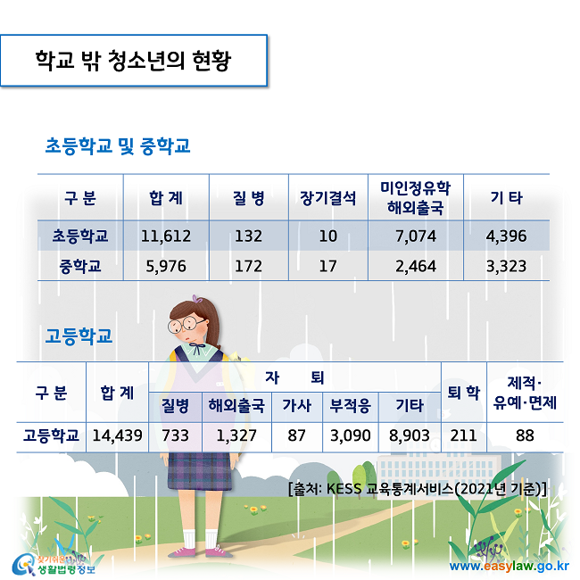 2021년 학교 밖 청소년의 현황, 초등학교의 학교 밖 청소년 총 11612명 중 질병 132명, 장기결석 10명, 미인정유학 해외출국 7074명, 기타 4396명, 중학교 학교 밖 청소년 총 5976명 중 질병 172명, 장기결석 17명, 미인정유학 해외출국 2464명, 기타 3323명, 고등학교 학교 밖 청소년 총 14439명 중 질병자퇴 733명, 해외출국 자퇴 1327명, 가사 자퇴 87명, 부적응 자퇴 3090명, 기타 자퇴 8903명, 퇴학 211명, 제적, 유예, 면제 88명, 자료출처는 KESS 교육통계서비스  