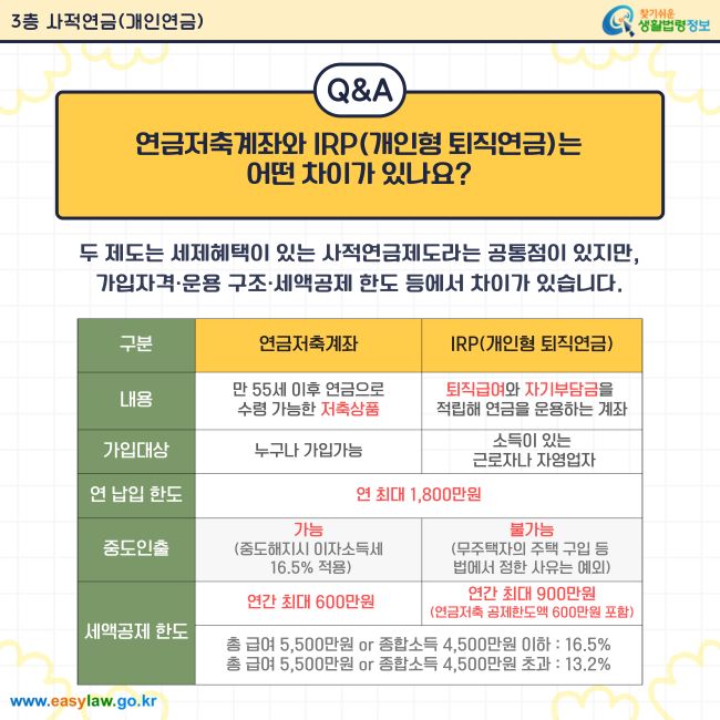 Q. 연금저축계좌와 IRP(개인형 퇴직연금)는 어떤 차이가 있나요? A. 두 제도는 세제혜택이 있는 사적연금제도라는 공통점이 있지만, 가입자격·운용 구조·세액공제 한도 등에서 차이가 있습니다. 연금저축계좌는 만 55세 이후 연금으로 수령 가능한 저축상품이며, IRP는 퇴직금과 자기부담금을 적립해 연금을 운용하는 계좌입니다. 가입대상은 연금저축계좌는 누구나 가능하고, IRP는 소득이 있는 근로자나 자영업자만 가능합니다. 연 납입 한도는 연금저축계좌가 연 1,800만원이고 IRP는 연 900만원(연금저축 공제분 포함)입니다. 중도인출은 연금저축계좌는 가능하며 중도해지 시 이자소득세 16.5%가 적용되지만, IRP는 원칙적으로 불가하고 무주택자 주택 구입, 본인 또는 부양가족의 의료비 등 일부 예외 상황만 허용됩니다. 세액공제 한도는 연금저축계좌가 연간 최대 600만원이고 IRP는 연간 최대 900만원(연금저축 공제한도액 600만원 포함)입니다. 세액공제율은 총 급여 5,500만원 이하 또는 종합소득 4,500만원 이하일 경우 16.5%, 이를 초과하면 13.2%입니다.