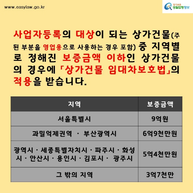 찾기쉬운생활법령정보www.easylaw.go.kr사업자등록의 대상이 되는 상가건물(주된 부분을 영업용으로 사용하는 경우 포함) 중 지역별로 정해진 보증금액 이하인 상가건물의 경우에 「상가건물 임대차보호법」의 적용을 받습니다. 지역 보증금액서울특별시 9억원과밀억제권역 ・ 부산광역시 6억9천만원광역시・세종특별자치시・파주시・화성시・안산시・용인시・김포시・ 광주시 5억4천만원그 밖의 지역 3억7천만