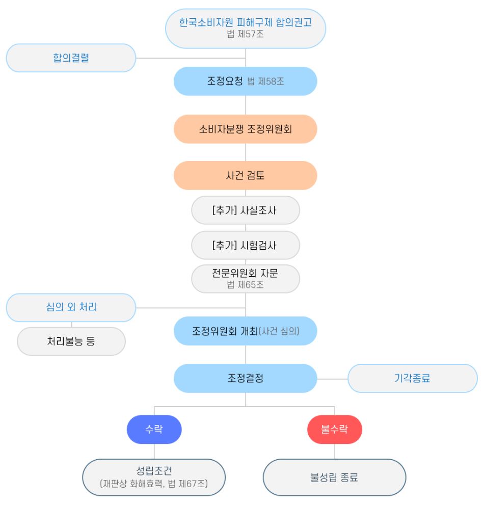 그림입니다.
원본 그림의 이름: 2. 소비자보호원 절차.png
원본 그림의 크기: 가로 950pixel, 세로 991pixel