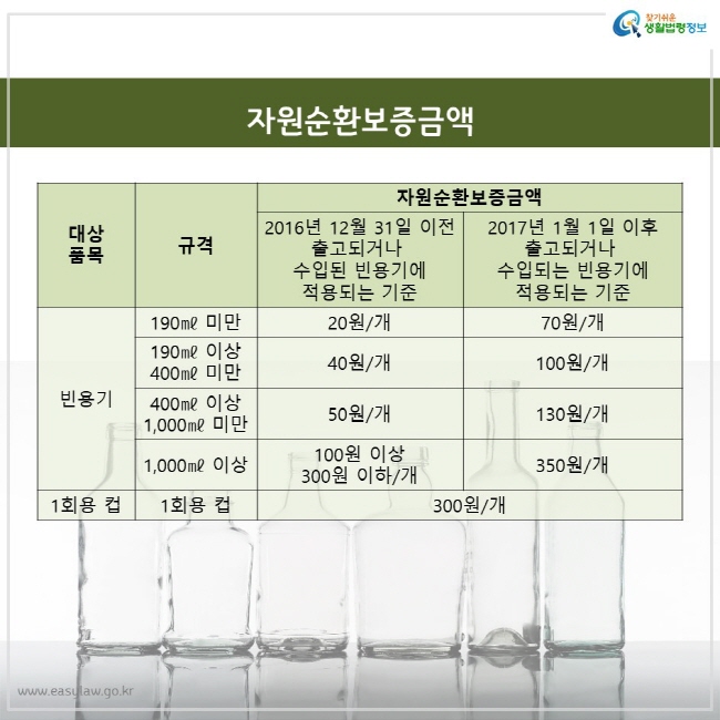 병 용량에 따른 보증금액 190ml 미만 70원부터, 100원, 130원, 1000ml 이상 350원까지. 1회용 컵은 300원, 크기 다른 빈유리병 그림