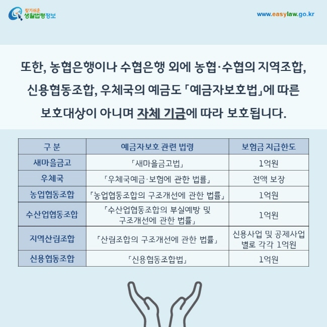 또한, 농협은행이나 수협은행 외에 농협·수협의 지역조합, 신용협동조합, 우체국의 예금도 「예금자보호법」에 따른  보호대상이 아니며 자체 기금에 따라 보호됩니다.