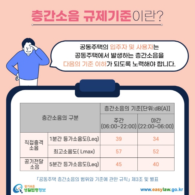 층간소음 규제기준이란? 공동주택의 입주자 및 사용자는 공동주택에서 발생하는 층간소음을 다음의 기준 이하가 되도록 노력해야 합니다. 층간소음의 구분 직접충격 소음 1분간 등가소음도(Leq) 주간 (06:00~22:00) 39 야간 (22:00~06:00) 34 최고소음도( Lmax) 주간 (06:00~22:00) 57 야간 (22:00~06:00) 52 공기전달  소음 5분간 등가소음도(Leq) 주간 (06:00~22:00) 45 야간 (22:00~06:00) 40 「공동주택 층간소음의 범위와 기준에 관한 규칙」 제3조 및 별표 