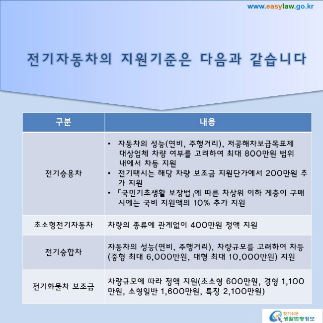 전기자동차의 지원기준은 다음과 같습니다전기승용차: 자동차의 성능(연비, 주행거리), 저공해차보급목표제 대상업체 차량 여부를 고려하여 최대 800만원 위 내에서 차등 지원전기택시는 해당 차량 보조금 지원단가에서 200만원 추가 지원「국민기초생활 보장법」에 따른 차상위 이하 계층이 구매 시에는 국비 지원액의 10% 추가 지원초소형전기자동차: 차량의 종류에 관계없이 400만원 정액 지원전기승합차: 자동차의 성능(연비, 주행거리), 차량규모를 고려하여 차등(중형 최대 6,000만원, 대형 최대 10,000만원) 지원전기화물차 보조금: 차량규모에 따라 정액 지원(초소형 600만원, 경형 1,100만원, 소형일반 1,600만원, 특장 2,100만원)