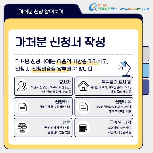 가처분 신청서 작성 가처분 신청서에는 다음의 사항을 기재하고, 신청 시 신청비용을 납부해야 합니다. 당사자 채권자(신청인), 채무자(피신청인), 대리인의 각 성명, 주소 등 목적물의 표시 등 목적물의 표시, 피보전권리의 요지, 목적물의 가격 등 신청취지 가처분을 통해 구하려는 내용 신청이유 피보전권리와 보전의 필요성에 대한&nbsp;구체적인 내용 법원 가처분 신청 사건에 대한 관할권이 있는 법원 그 밖의 사항 소명방법, 첨부서류, 제출자, 작성날짜 등