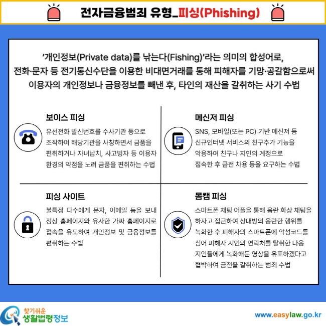 전자금융범죄 유형_피싱(Phishing) '개인정보(Private data)를 낚는다(Fishing)'라는 의미의 합성오로, 전화ㆍ문자 등 전기통신수단을 이용한 비대면 거래를 통해 피해자를 기망ㆍ공갈함으로써 이용자의 개인정보나 금융정보를 빼낸 후, 타인의 재산을 갈취하는 사기 수법 보이스 피싱 유선전화 발신번호를 수사기관 등으로 조작하여 해당기관을 사칭하면서 금품을 편취하거나 자녀납치, 사고빙자 등 이용자 환경의 약점을 노려 금품을 편취하는 수법 메신저 피싱 SNS, 모바일(또는 PC) 기반 메신저 등 신규인터넷 서비스의 친구추가 기능을 악용하여 친구나 지인의 계정으로 접속한 후 금전 차용 등을 요구하는 수법 피싱 사이트 불특정 다수에게 문자, 이메일 등을 보내 정상 홈페이지와 유사한 가짜 홈페이지로 접속을 유도하여 개인정보 및 금융정보를 편취하는 수법 몸캠 피싱 스마트폰 채팅 어플을 통해 음란 회상 채팅을 하자고 접근하여 상대방의 음란한 행위를 녹화한 후 피해자의 스마트폰에 악성코드를 심어 피해자 지인의 연락처를 탈취한 다음 지인들에게 녹화해둔 영상을 유포하겠다고 협박하여 금전을 갈취하는 범죄 수법