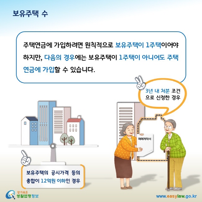 보유주택 수주택연금에 가입하려면 원칙적으로 보유주택이 1주택이어야 하지만, 다음의 경우에는 보유주택이 1주택이 아니어도 주택연금에 가입할 수 있습니다. 1. 보유주택의 공시가격 등의 총합이 12억원 이하인 경우2. 일정 기간 내 처분 조건으로 신청한 경우