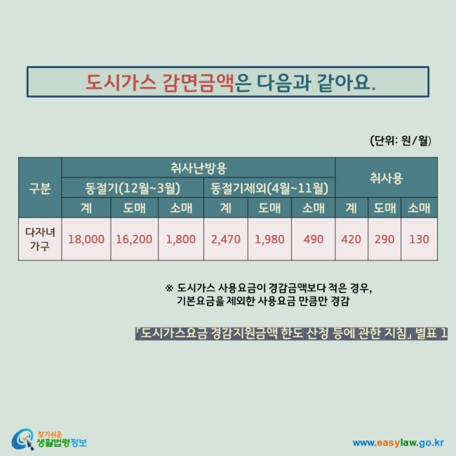 도시가스 감면금액은 다음과 같아요. (단위: 원/월) 취사난방용 동절기(12월~3월) 도매 16,200 소매 1,800 계 18,000 동절기제외(4월~11월) 도매 1,980 소매 490 계 2,470 취사용 도매 290 소매 130 계 420 ※ 도시가스 사용요금이 경감금액보다 적은 경우,  기본요금을 제외한 사용요금 만큼만 경감 「도시가스요금 경감지원금액 한도 산정 등에 관한 지침」 별표 1
