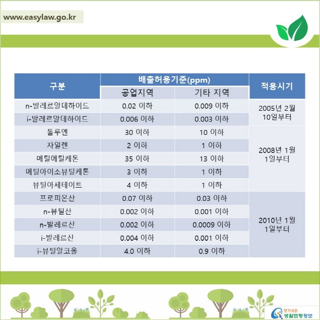 2. 지정악취물질
n-발레르알데하이드 배출허용기준(ppm)
공업지역 0.02 이하
기타지역 0.009 이하
작용시기 2005년 2월 10일부터
i-발레르알데하이드 배출허용기준(ppm)
공업지역 0.006 이하
기타지역 0.003 이하
적용시기 2005년 2월 10일부터
톨루엔 배출허용기준(ppm)
공업지역 30 이하
기타지역 10 이하
적용시기 2008년 1월 1일부터
자일렌 배출허용기준(ppm)
공업지역 2 이하
기타지역 1 이하
적용시기 2008년 1월 1일 부터
메틸에틸케톤 배출허용기준(ppm)
공업지역 35 이하
기타지역 13 이하
적용시기 2008년 1월 1일부터
메틸아이소뷰틸케톤 배출허용기준(ppm)
공업지역 3 이하
기타지역 1이하
적용시기 2008년 1월 1일부터
뷰틸아세테이트 배출허용기준(ppm)
공업지역 4 이하
기타지역 1 이하
적용시기 2008년 1월 1일 부터
프로피온산 배출허용기준(ppm)
공업지역 0.07 이하
기타지역 0.03 이하
적용시기 2010년 1월 1일부터
n-뷰틸산 배출허용기준(ppm)
공업지역 0.002 이하
기타지역 0.001 이하
적용시기 2010년 1월 1일부터
n-발레르산 배출허용기준(ppm)
공업지역 0.002 이하
기타지역 0.0009 이하
적용시기 2010년 1월 1일부터
i-발레르산 배출허용기준(ppm)
공업지역 0.004 이하
기타지역 0.001 이하
적용시기 2010년 1월 1일 부터
i-뷰틸알코올 배출허용기준(ppm)
공업지역 4.0 이하
기타지역 0.9 이하
적용시기 2010년 1월 1일부터
